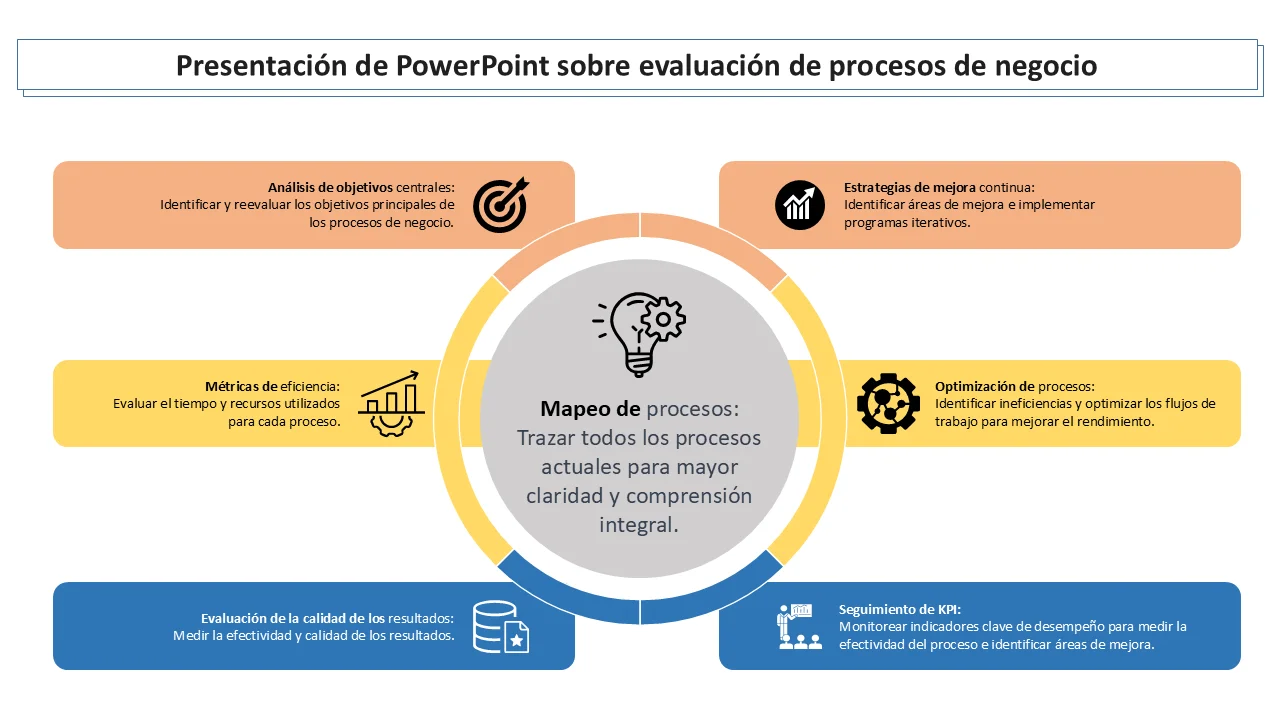 Plantilla de evaluación de procesos de negocio | PowerPoint de análisis de procesos