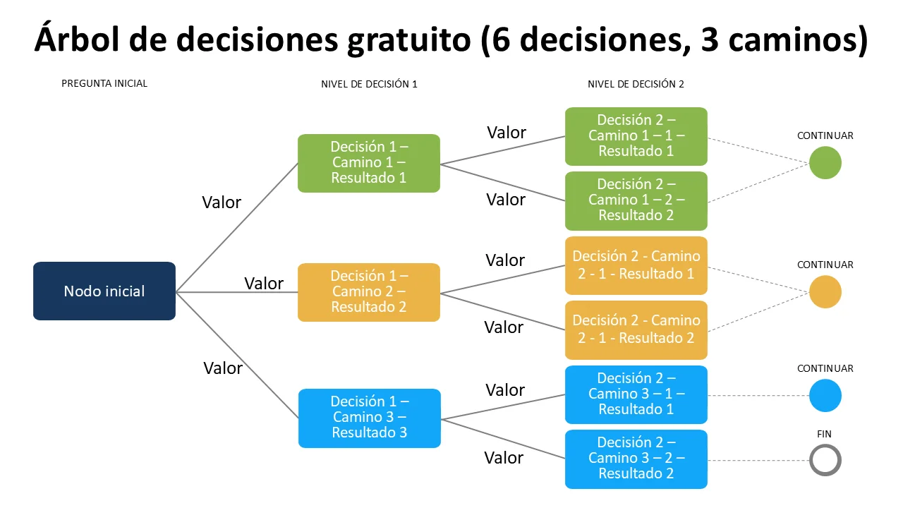 Plantilla de PowerPoint con árbol de decisiones: 6 decisiones, 3 caminos