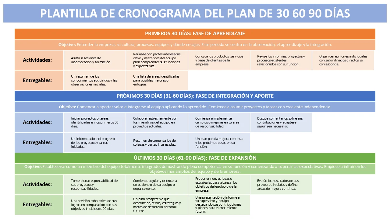 Plantilla de PowerPoint - línea de tiempo del plan de 30 60 90 días