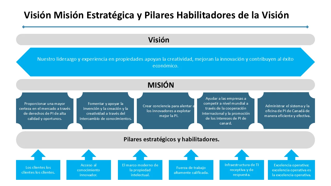 Plantilla de PowerPoint - visión, misión, pilares estratégicos y habilitadores
