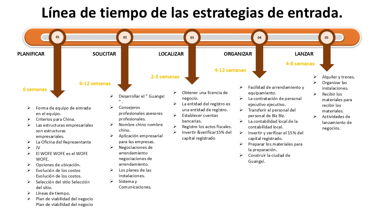Plantilla de presentación de PowerPoint con línea de tiempo de estrategias de entrada